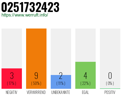 Rufnummer 0251732423 Telefonnummer 0251732423