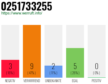 Rufnummer 0251733255 Telefonnummer 0251733255
