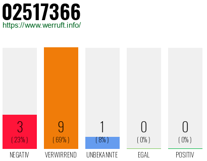 Rufnummer 02517366 Telefonnummer 02517366