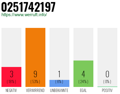 Rufnummer 0251742197 Telefonnummer 0251742197