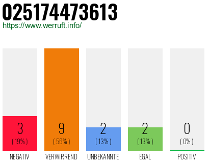 Rufnummer 025174473613 Telefonnummer 025174473613