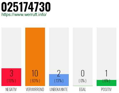 Rufnummer 025174730 Telefonnummer 025174730