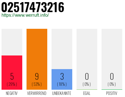 Rufnummer 02517473216 Telefonnummer 02517473216