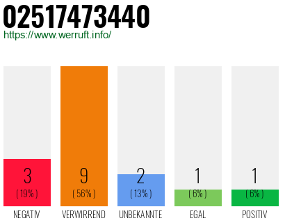 Rufnummer 02517473440 Telefonnummer 02517473440