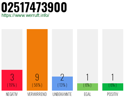 Rufnummer 02517473900 Telefonnummer 02517473900