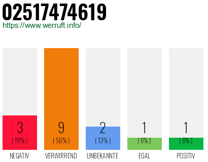Rufnummer 02517474619 Telefonnummer 02517474619