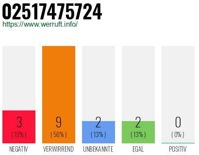 Rufnummer 02517475724 Telefonnummer 02517475724