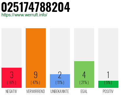 Rufnummer 025174788204 Telefonnummer 025174788204