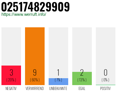 Rufnummer 025174829909 Telefonnummer 025174829909