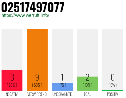 Rufnummer 02517497077 Telefonnummer 02517497077