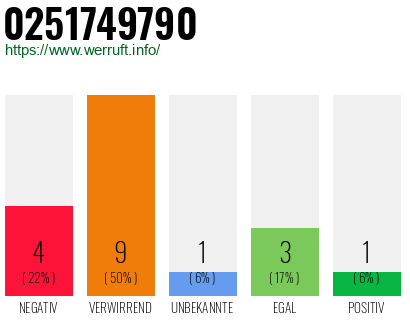 Rufnummer 0251749790 Telefonnummer 0251749790