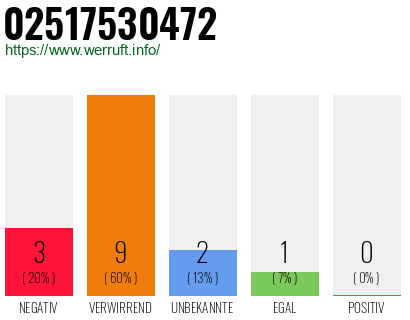 Rufnummer 02517530472 Telefonnummer 02517530472