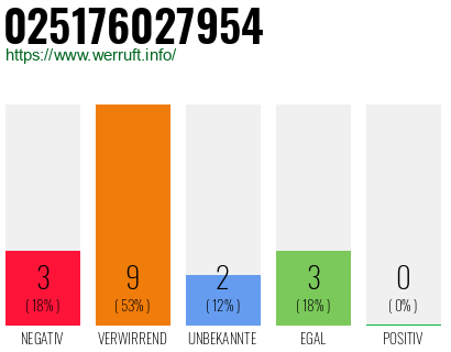 Rufnummer 025176027954 Telefonnummer 025176027954