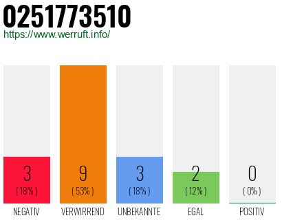 Rufnummer 0251773510 Telefonnummer 0251773510