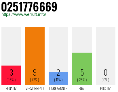 Rufnummer 0251776669 Telefonnummer 0251776669