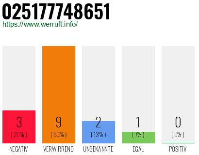 Telefonnummer 025177748651