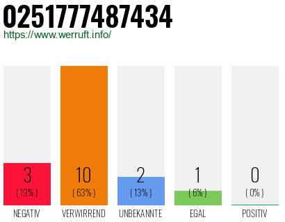 Rufnummer 0251777487434 Telefonnummer 0251777487434