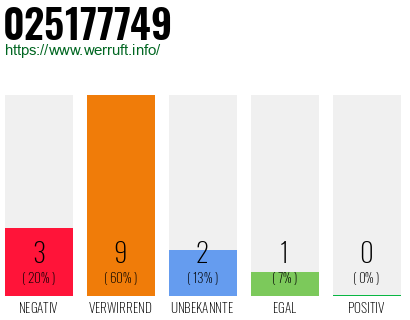 Rufnummer 025177749 Telefonnummer 025177749