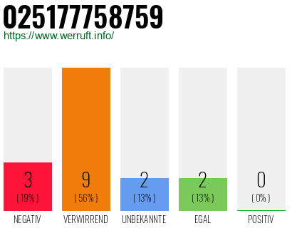 Rufnummer 025177758759 Telefonnummer 025177758759