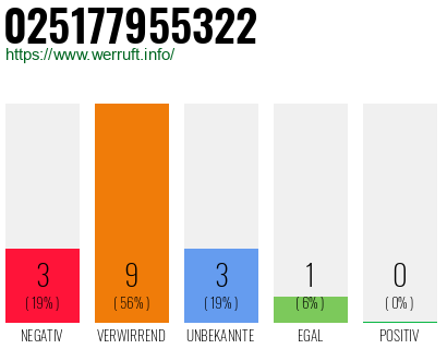 Rufnummer 025177955322 Telefonnummer 025177955322