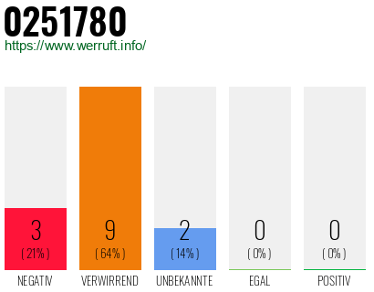 Rufnummer 0251780 Telefonnummer 0251780