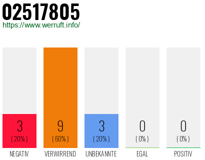 Rufnummer 02517805 Telefonnummer 02517805