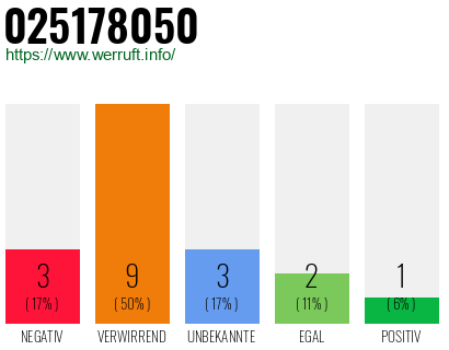 Rufnummer 025178050 Telefonnummer 025178050
