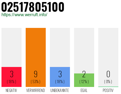 Rufnummer 02517805100 Telefonnummer 02517805100
