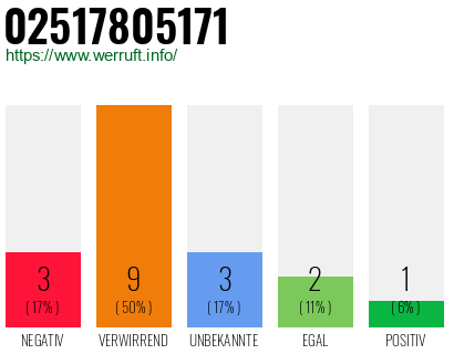 Rufnummer 02517805171 Telefonnummer 02517805171