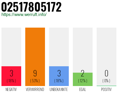 Telefonnummer 02517805172