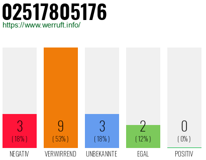 Rufnummer 02517805176 Telefonnummer 02517805176