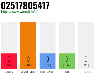 Rufnummer 02517805417 Telefonnummer 02517805417