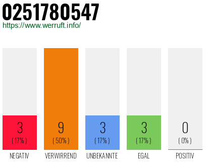 Rufnummer 0251780547 Telefonnummer 0251780547