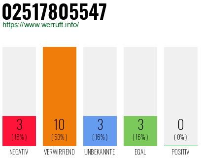 Rufnummer 02517805547 Telefonnummer 02517805547