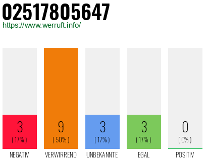 Rufnummer 02517805647 Telefonnummer 02517805647