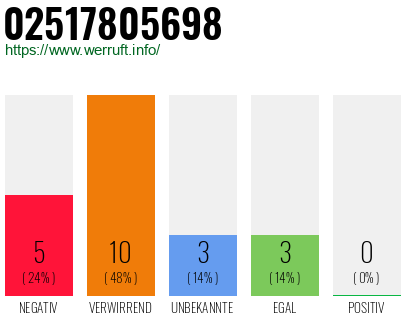 Rufnummer 02517805698 Telefonnummer 02517805698