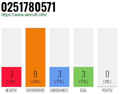 Rufnummer 0251780571 Telefonnummer 0251780571
