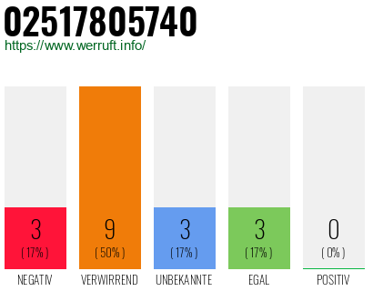 Rufnummer 02517805740 Telefonnummer 02517805740