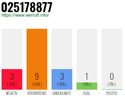 Rufnummer 025178877 Telefonnummer 025178877