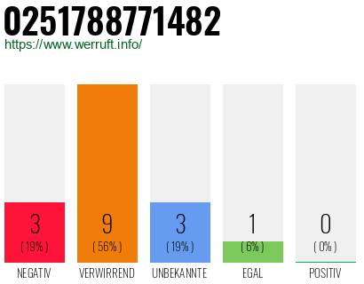 Rufnummer 0251788771482 Telefonnummer 0251788771482