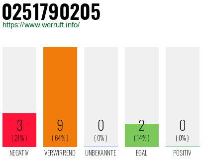 Rufnummer 0251790205 Telefonnummer 0251790205