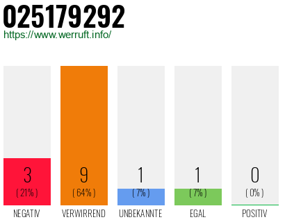 Rufnummer 025179292 Telefonnummer 025179292