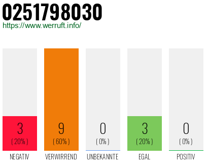 Rufnummer 0251798030 Telefonnummer 0251798030