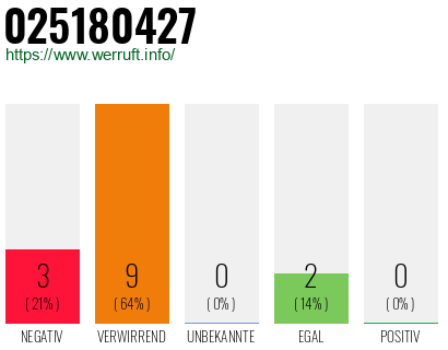Rufnummer 025180427 Telefonnummer 025180427