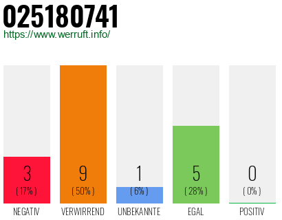 Rufnummer 025180741 Telefonnummer 025180741