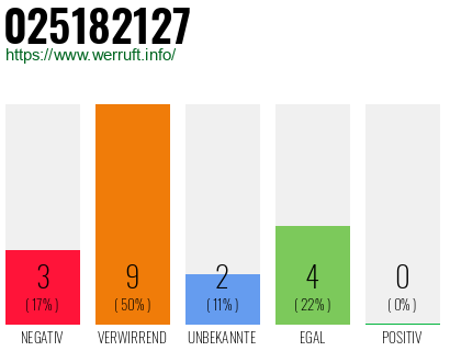 Rufnummer 025182127 Telefonnummer 025182127