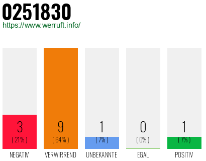 Rufnummer 0251830 Telefonnummer 0251830