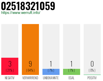 Rufnummer 02518321059 Telefonnummer 02518321059