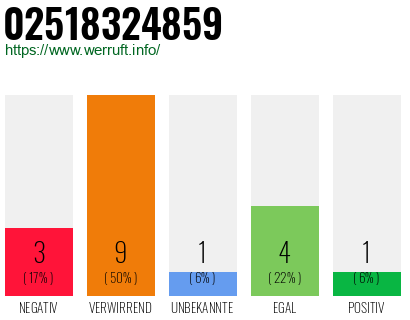 Rufnummer 02518324859 Telefonnummer 02518324859