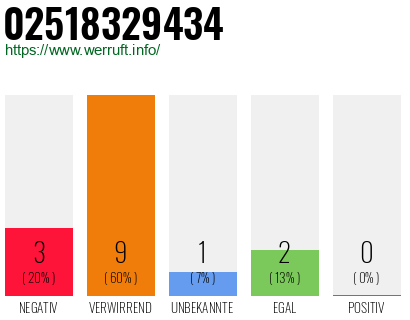 Rufnummer 02518329434 Telefonnummer 02518329434